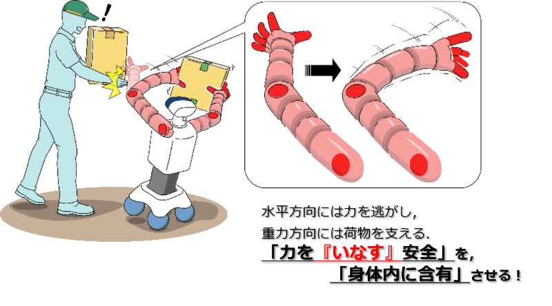 水平方向には力を逃がし、重力方向には荷物を支えるロボットの概念図